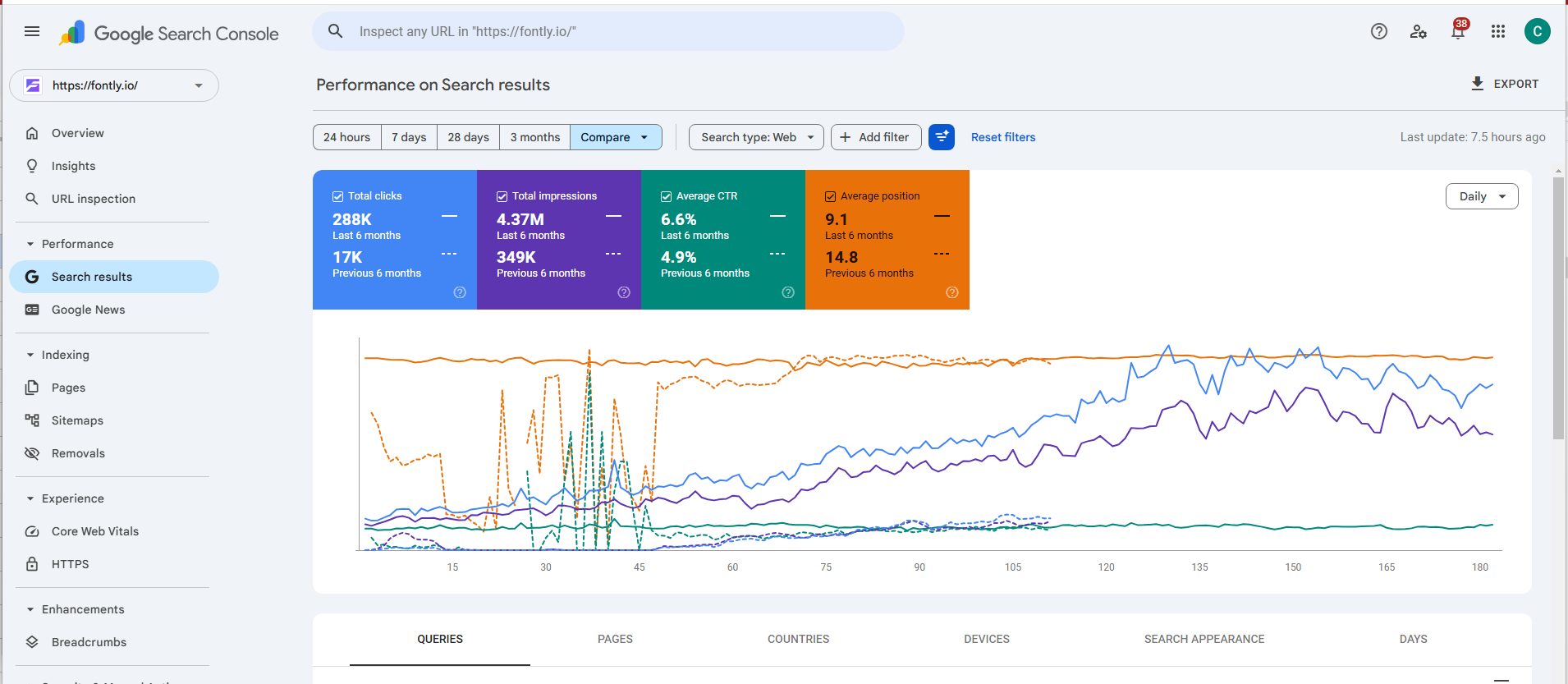 Fontly Search Console performance screenshot