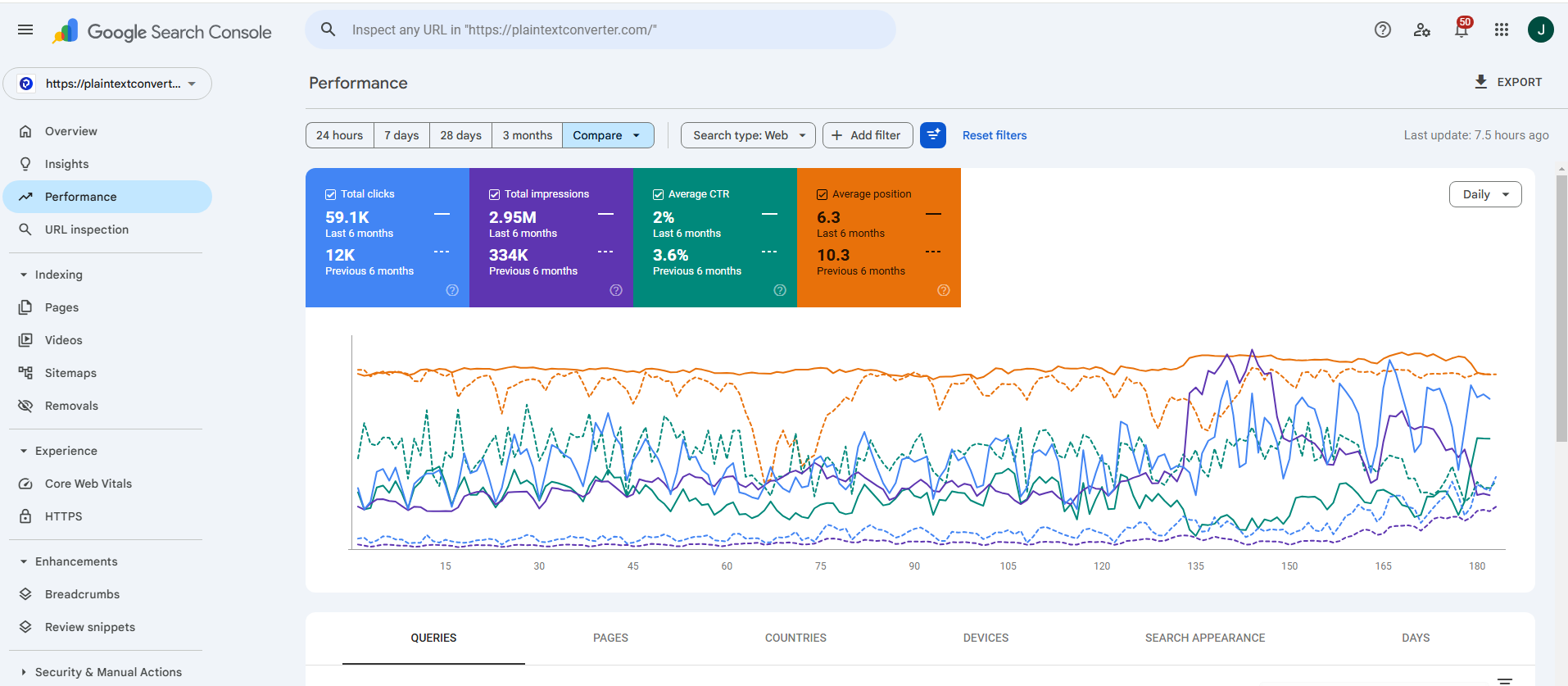 PlainTextConverter Search Console performance screenshot