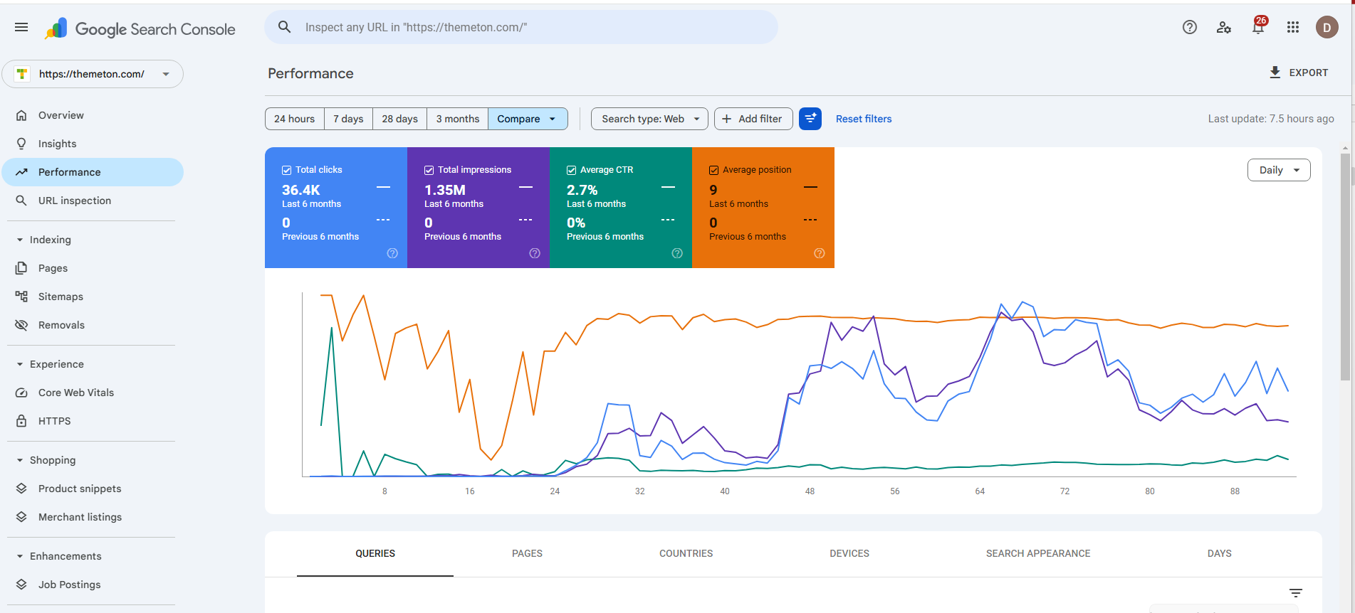 Themeton Search Console performance screenshot